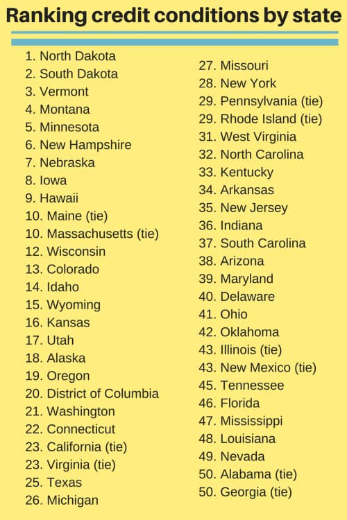Best and worst states for credit 2017